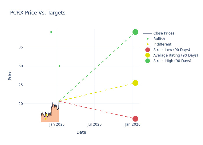 price target chart