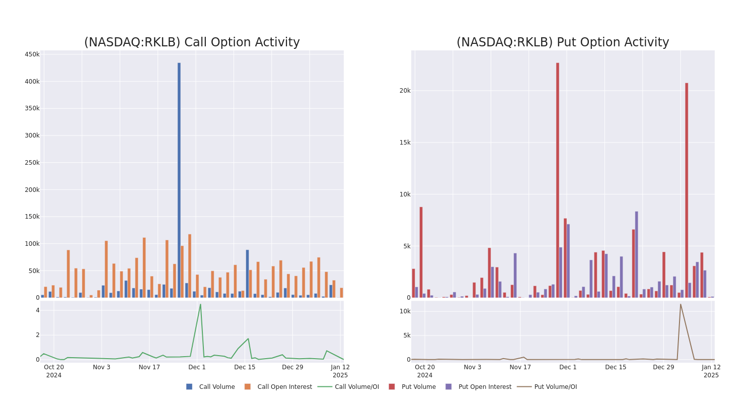 Options Call Chart