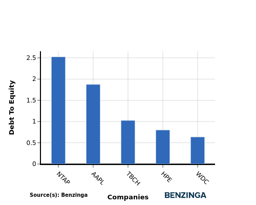 debt to equity