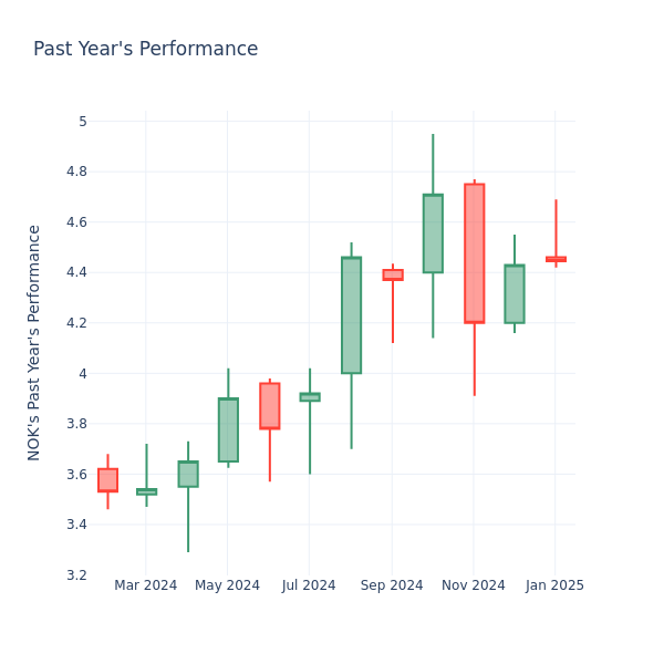 Past Year Chart