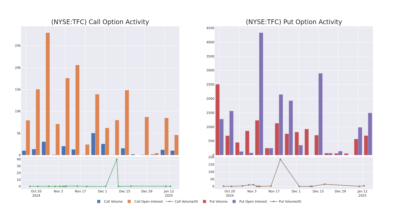 Options Call Chart