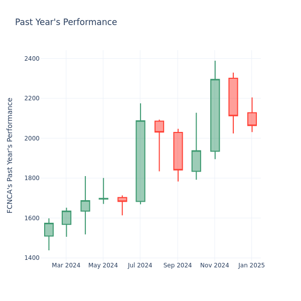 Past Year Chart