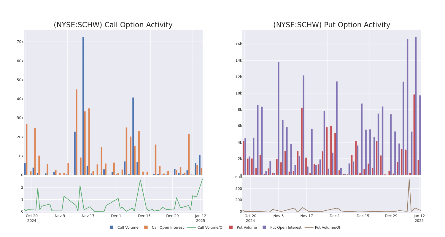 Options Call Chart