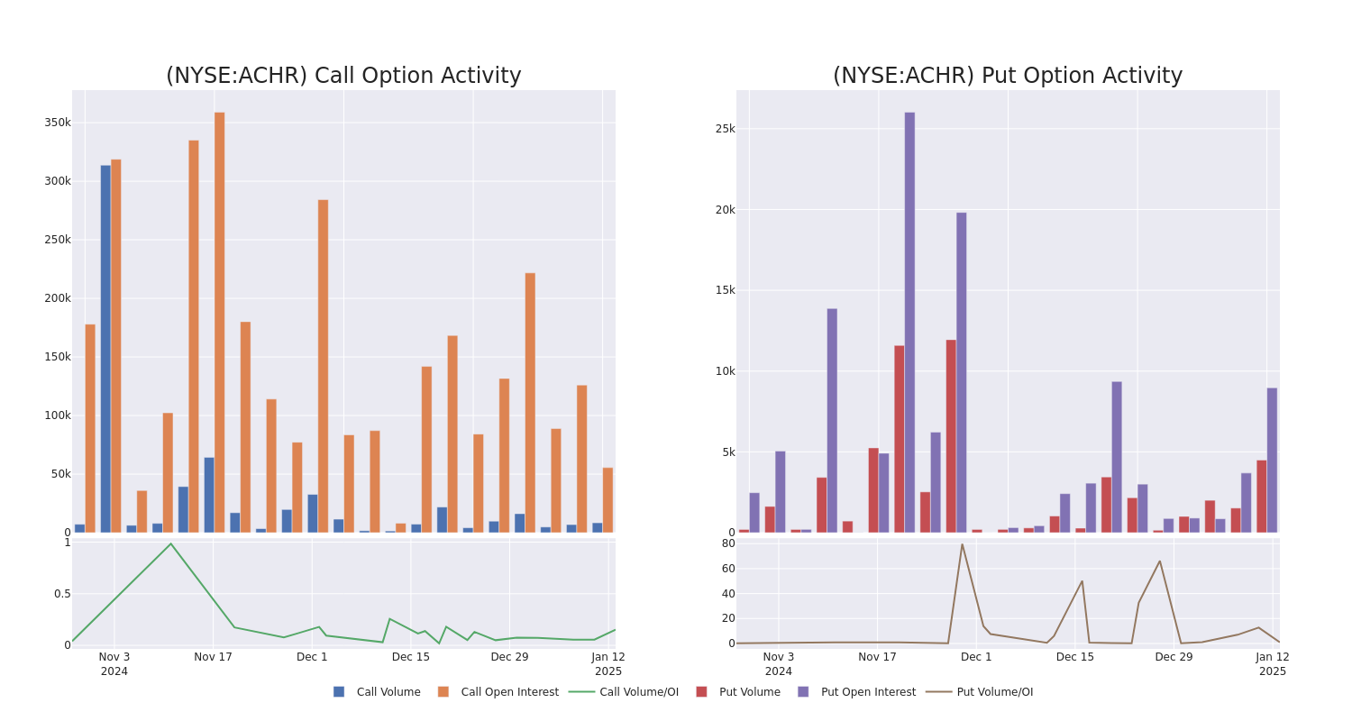 Options Call Chart