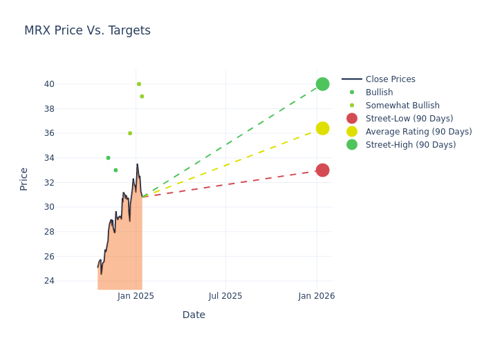 price target chart