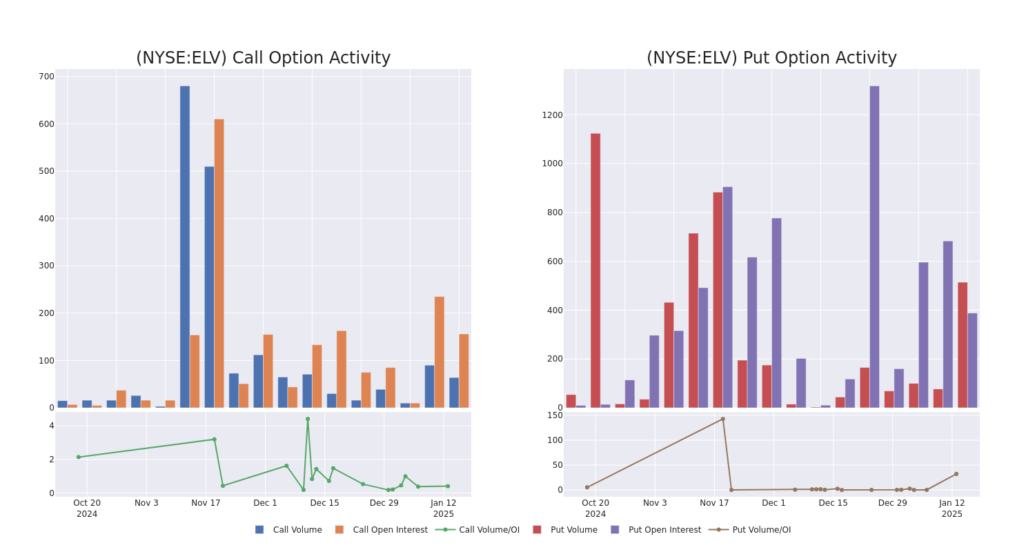 Options Call Chart