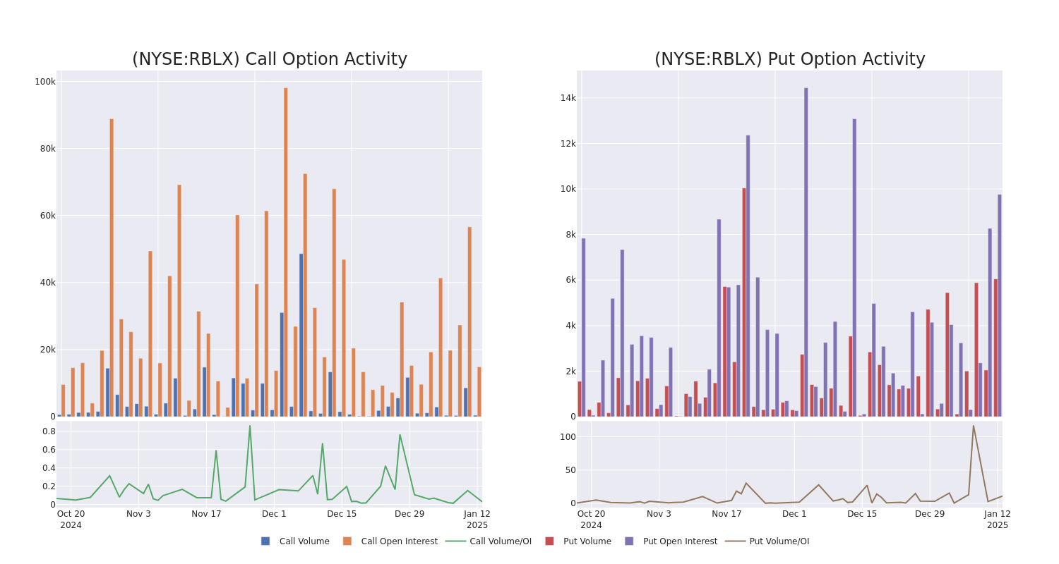 Options Call Chart