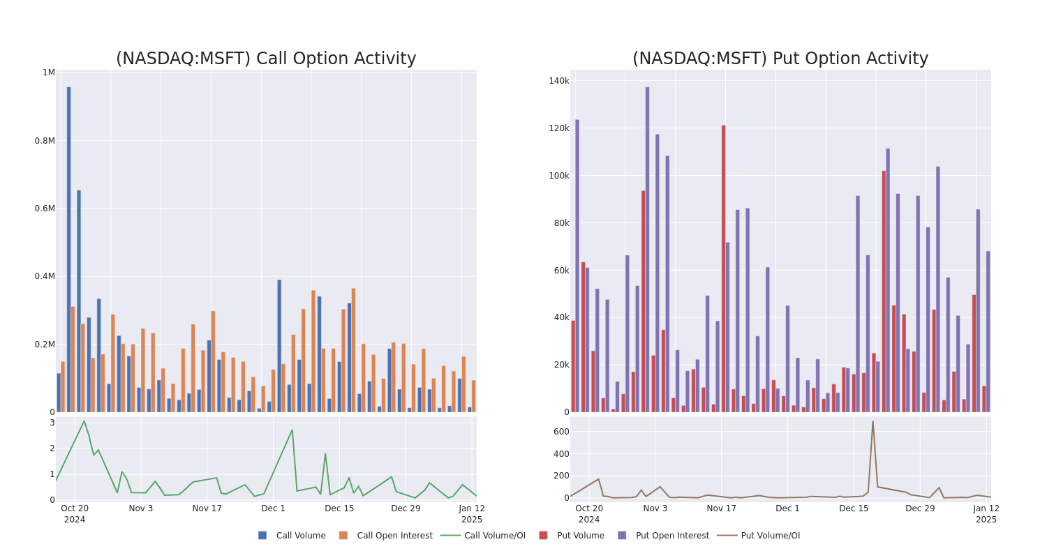 Options Call Chart