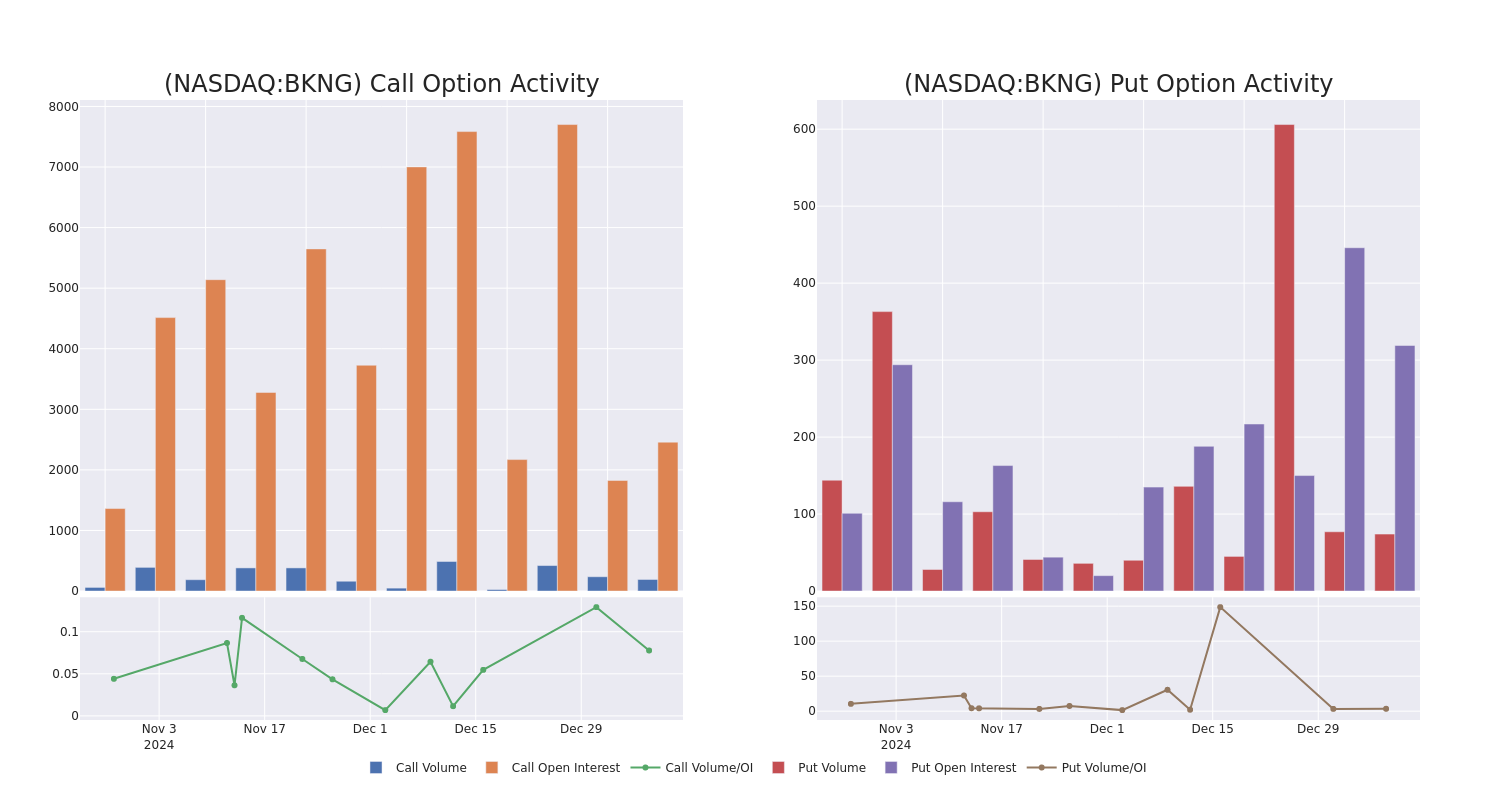 Options Call Chart