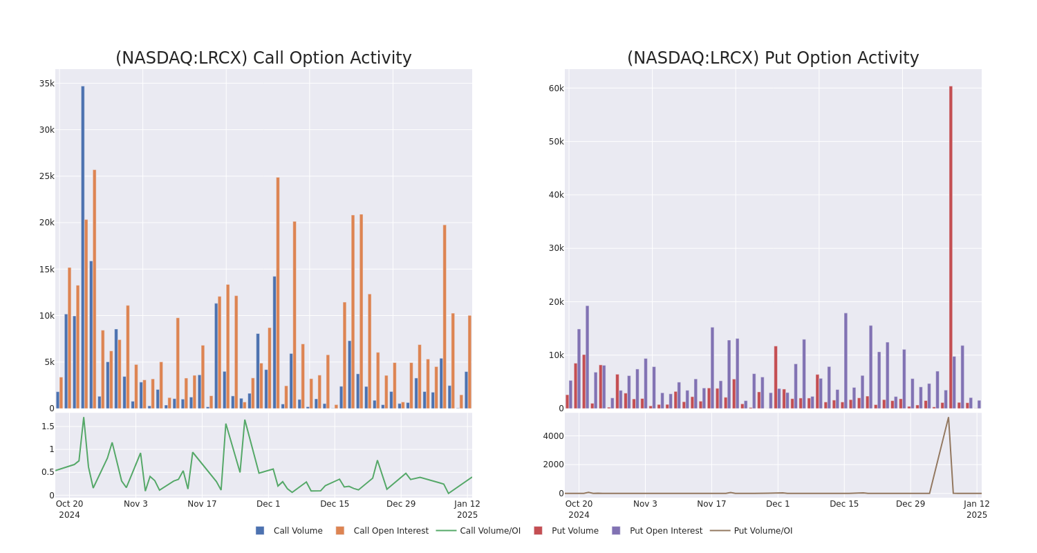 Options Call Chart