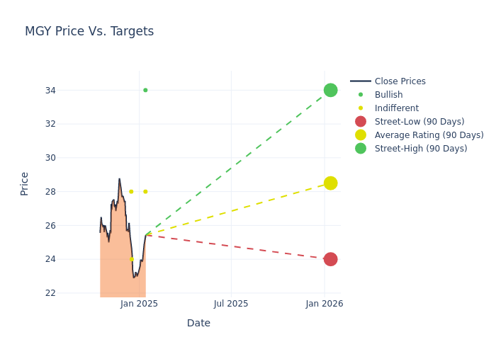 price target chart