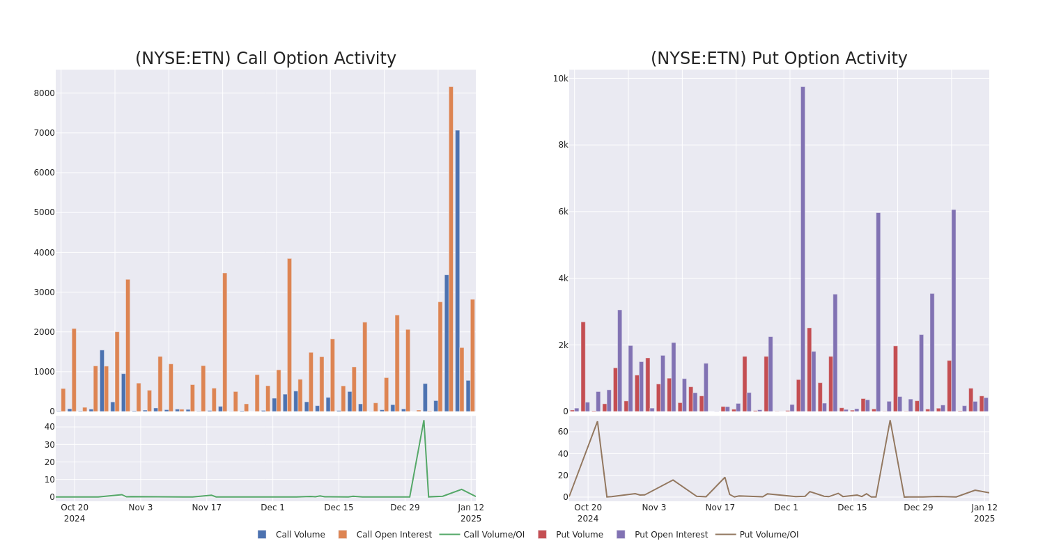 Options Call Chart