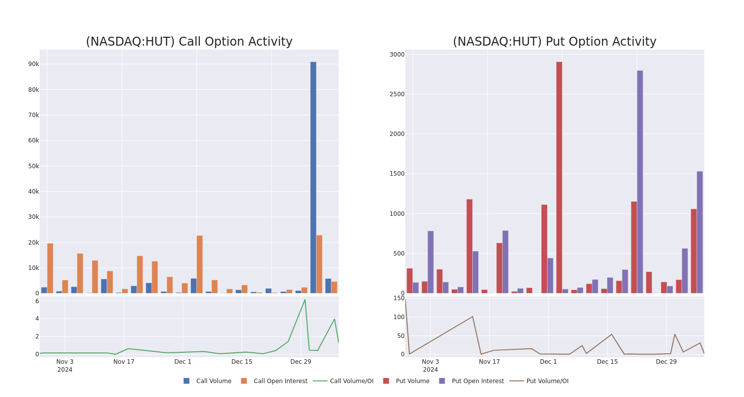 Options Call Chart