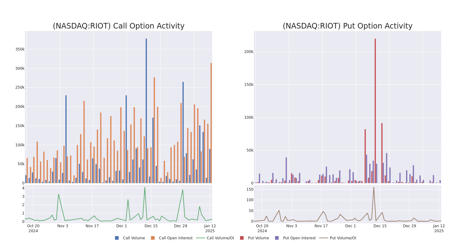 Options Call Chart