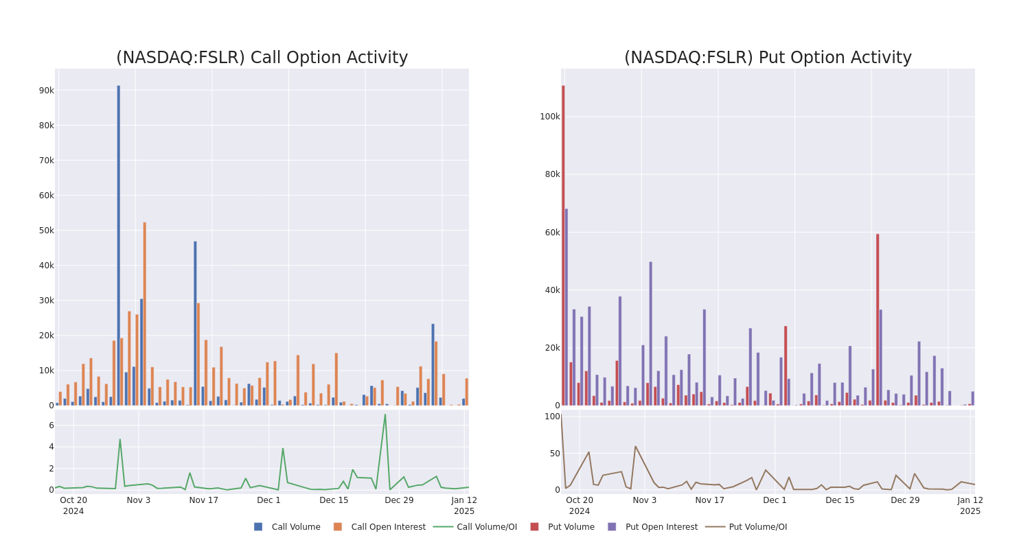 Options Call Chart