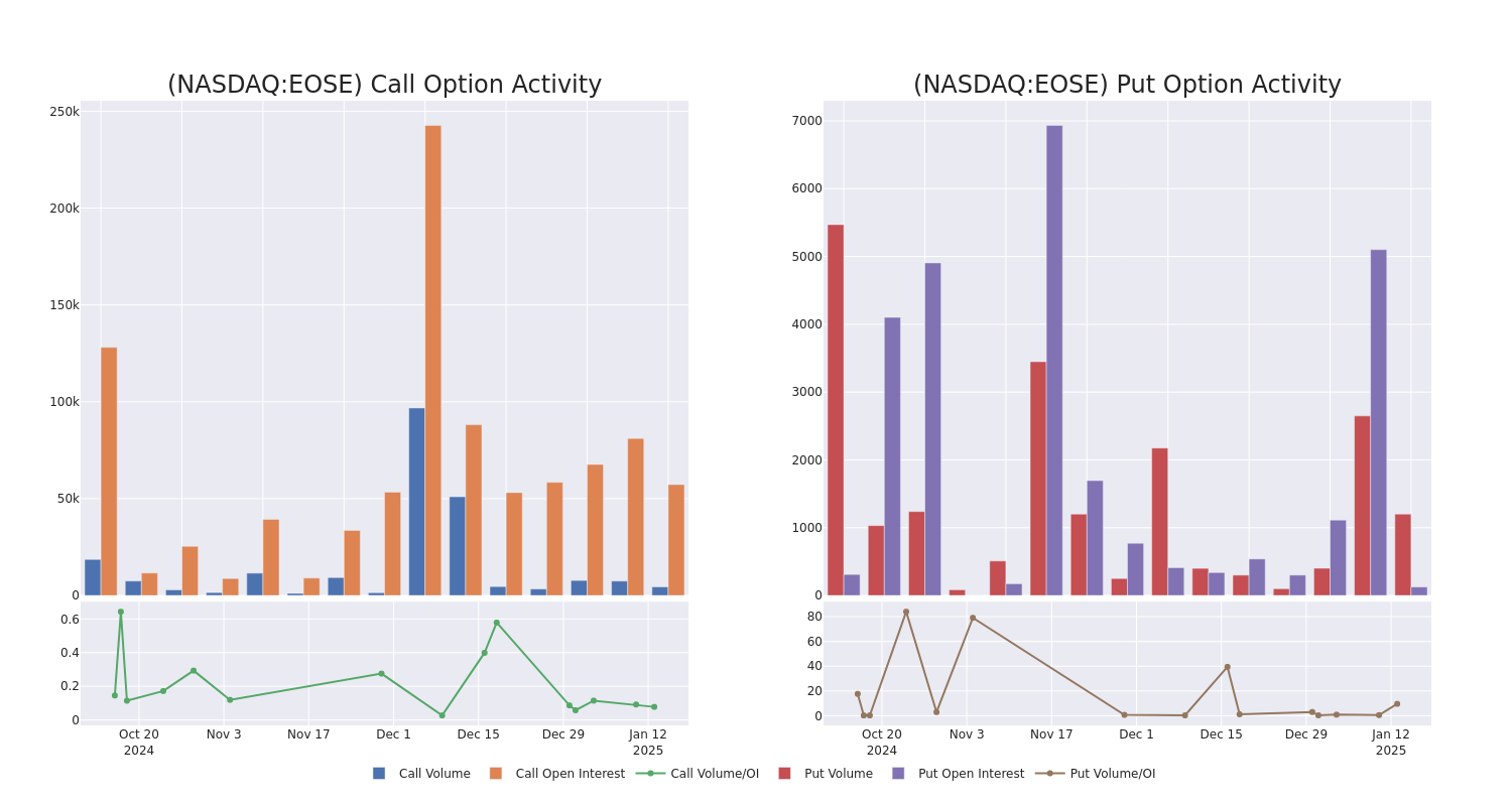 Options Call Chart