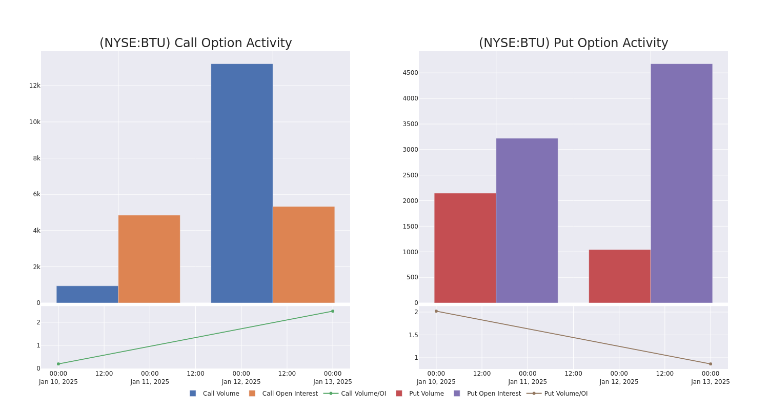 Options Call Chart