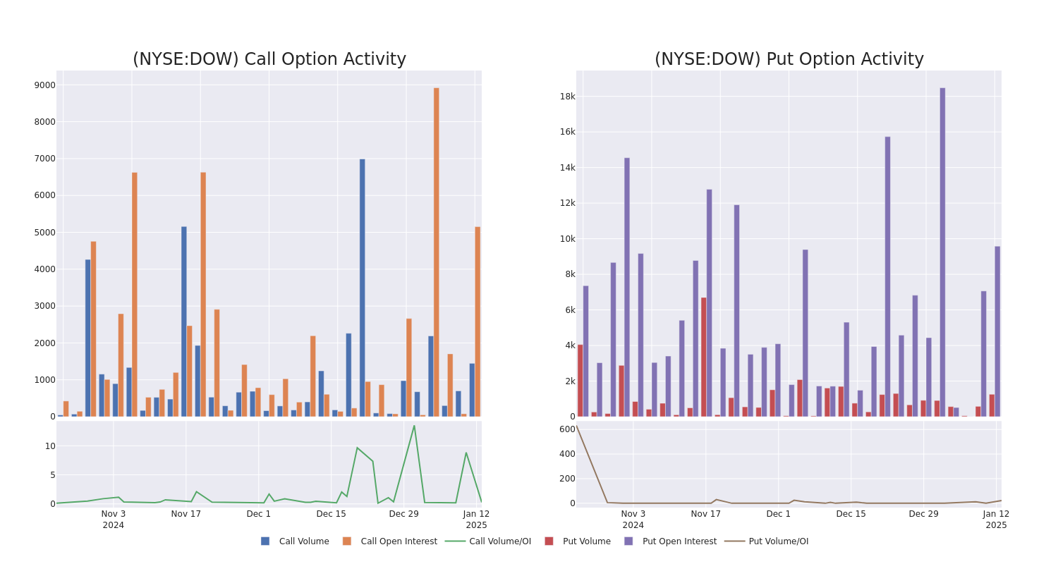 Options Call Chart