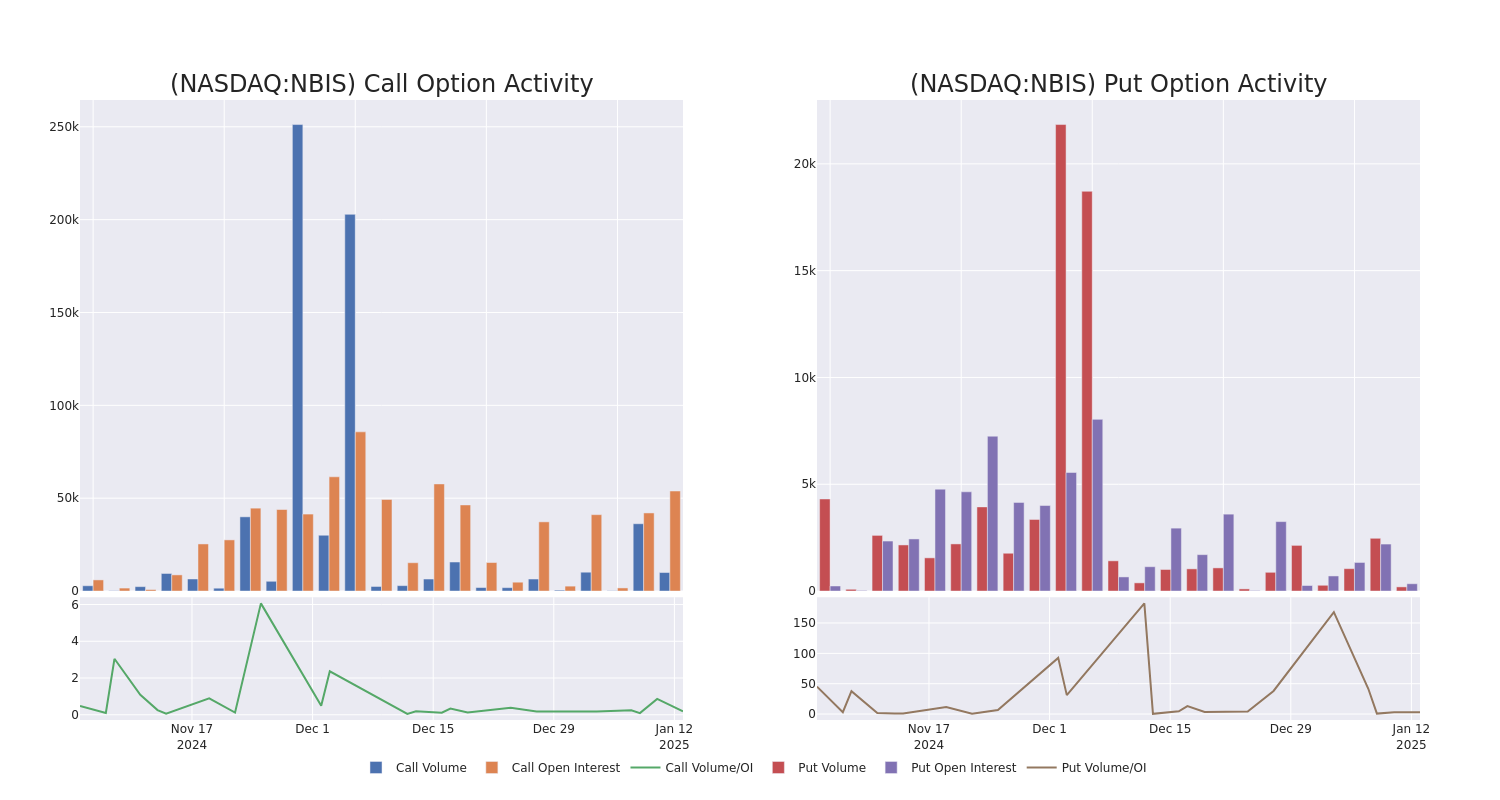 Options Call Chart