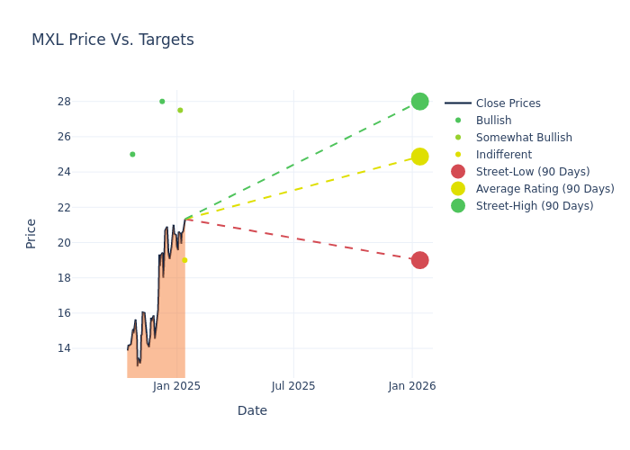 price target chart