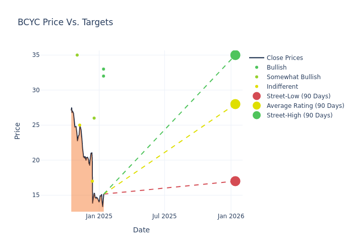 price target chart