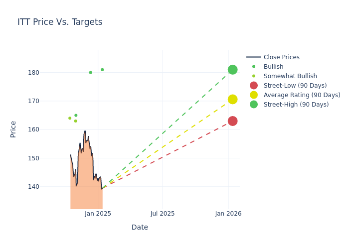 price target chart