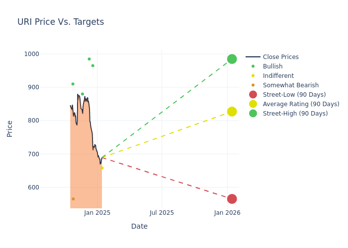 price target chart