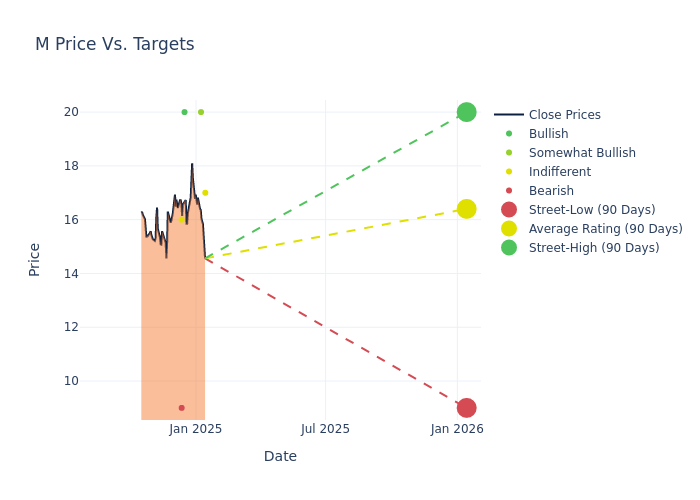 price target chart