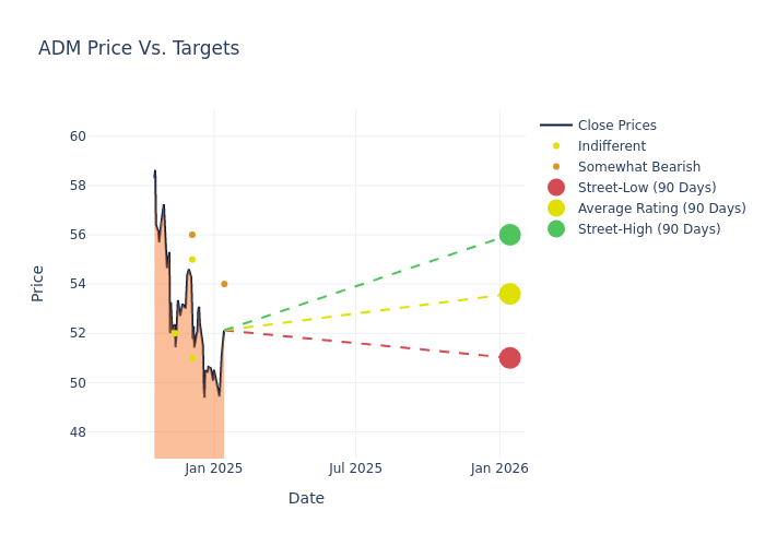 price target chart