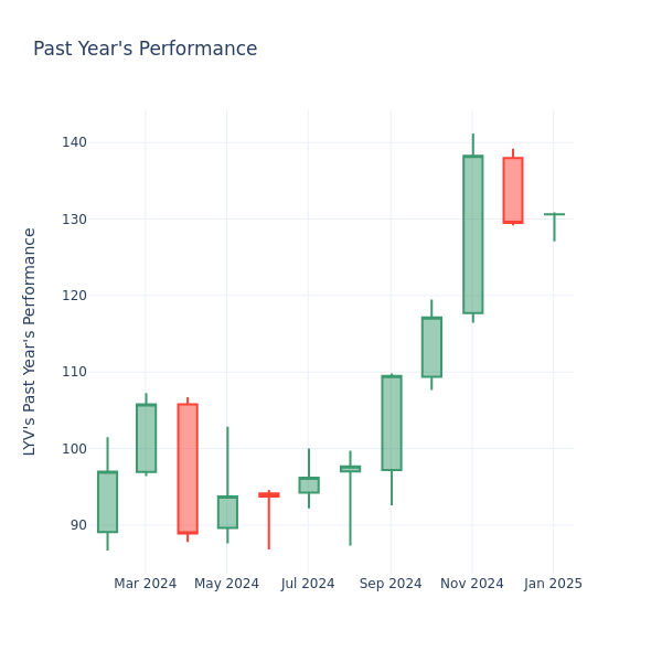 Past Year Chart