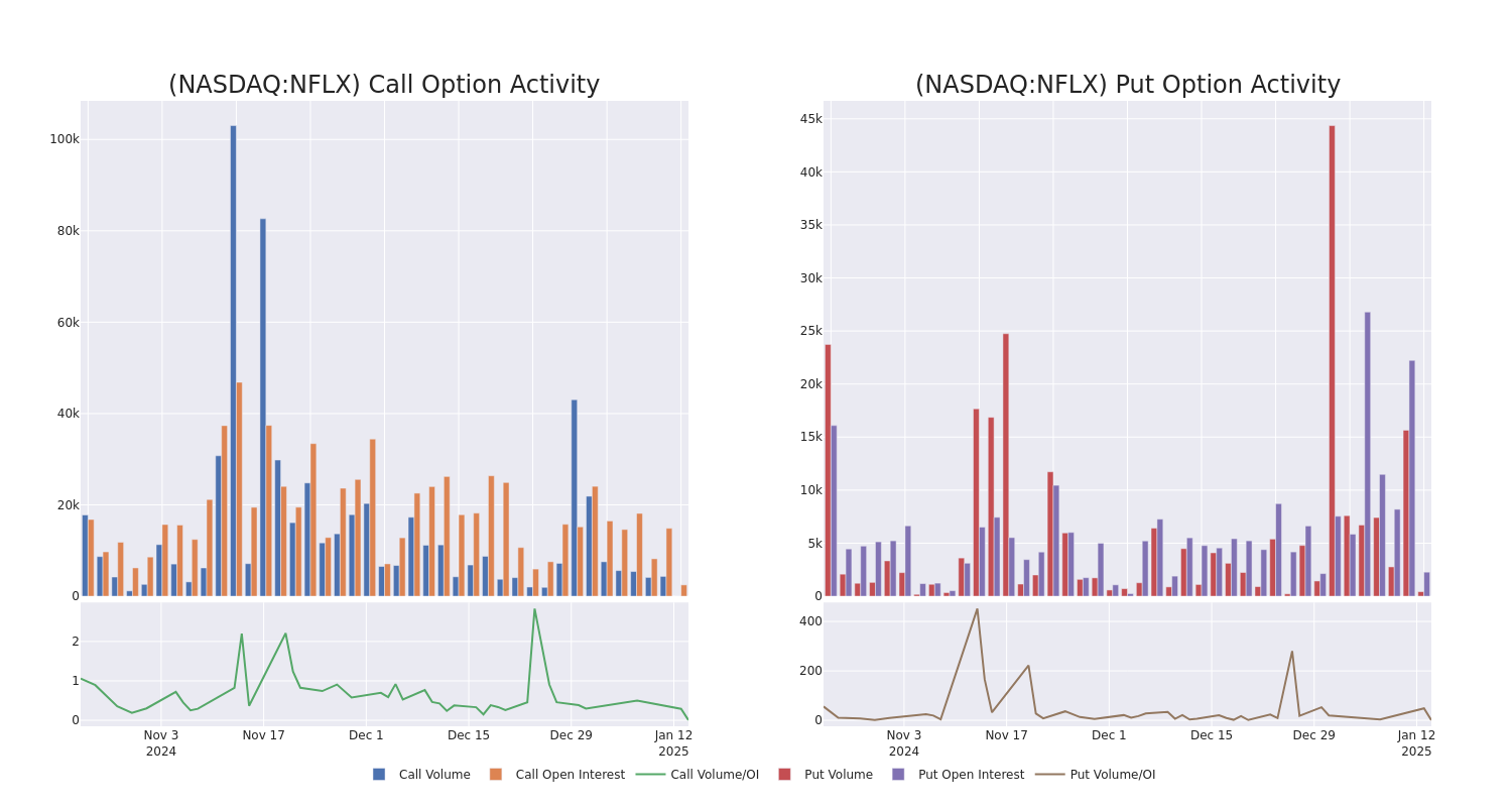 Options Call Chart