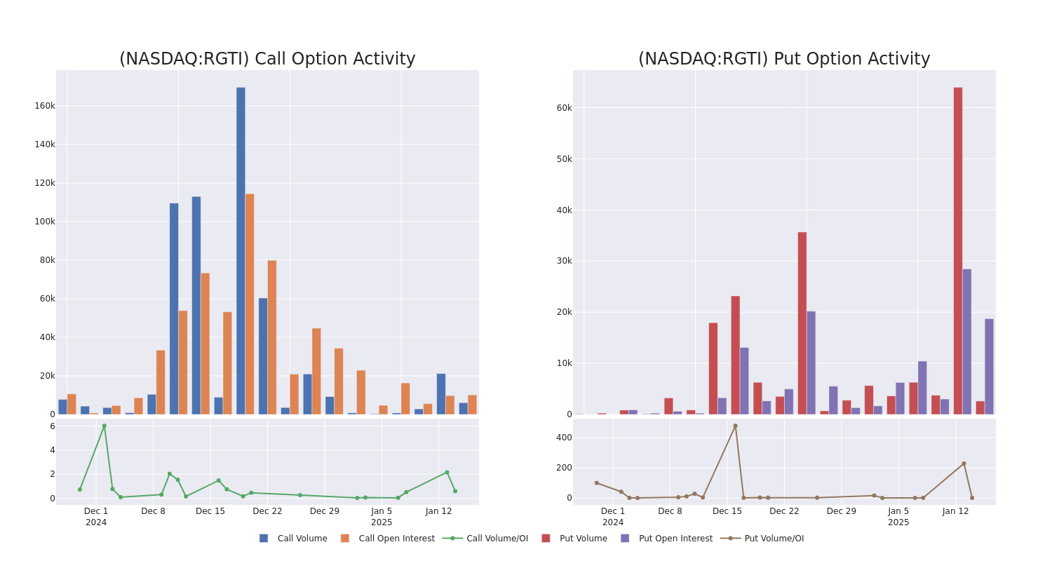 Options Call Chart