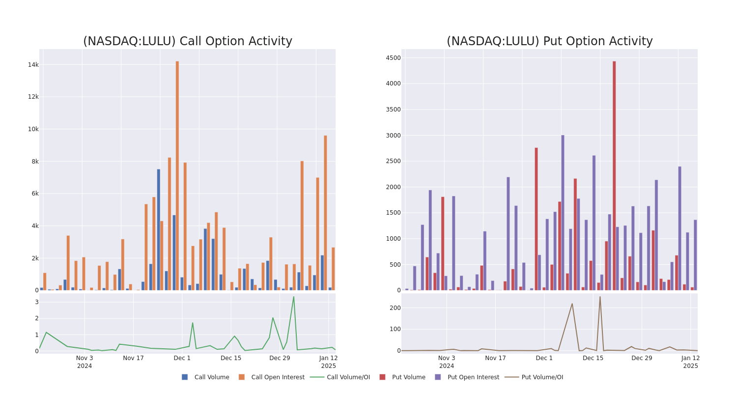 Options Call Chart