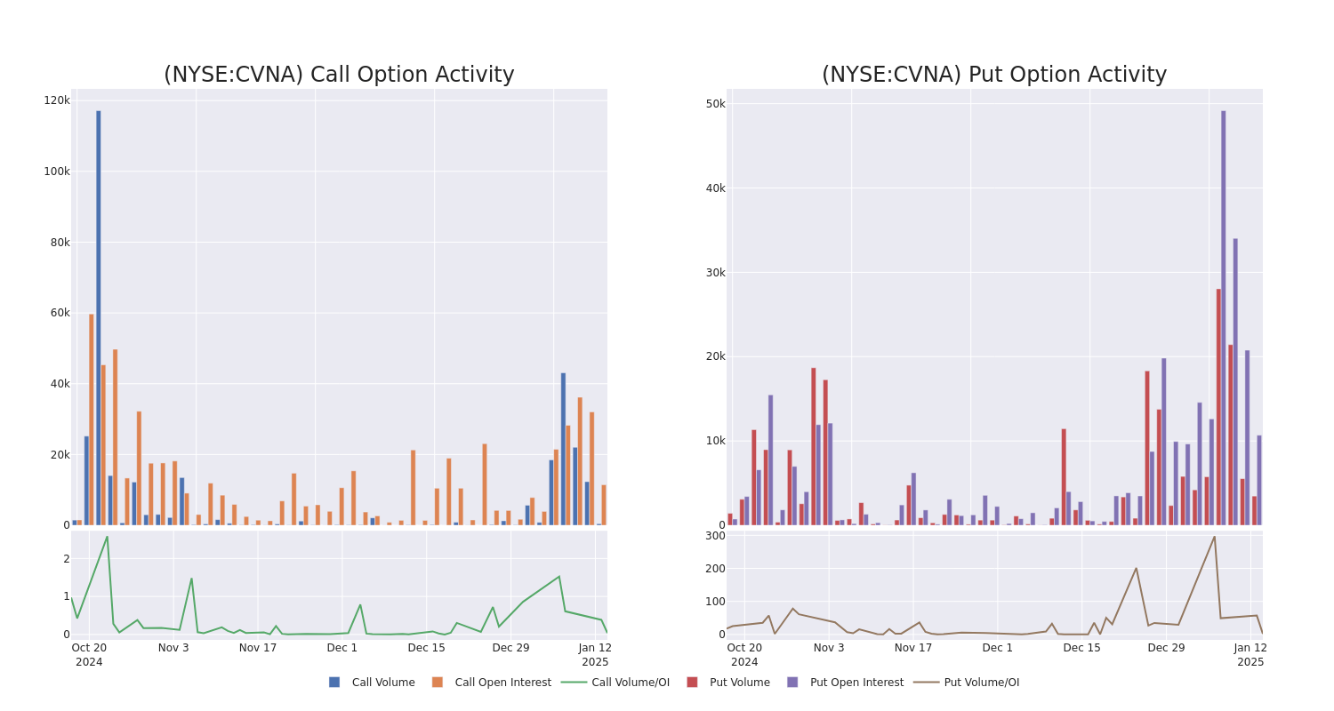 Options Call Chart