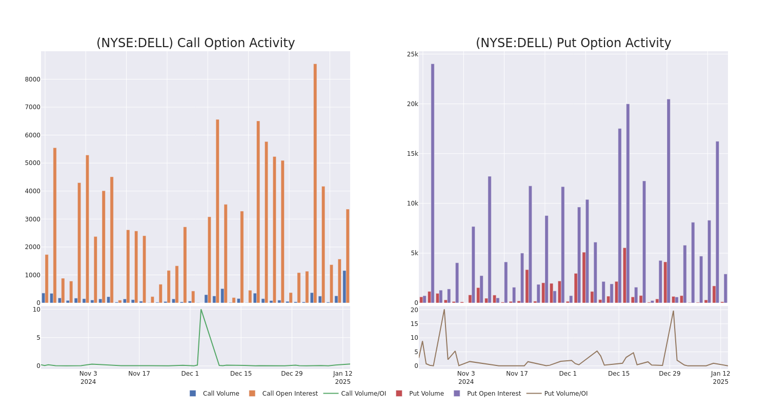 Options Call Chart