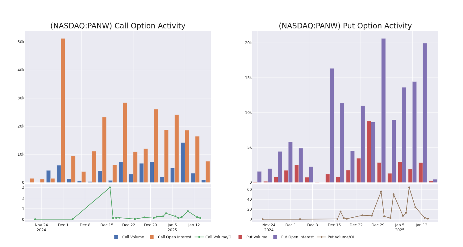 Options Call Chart