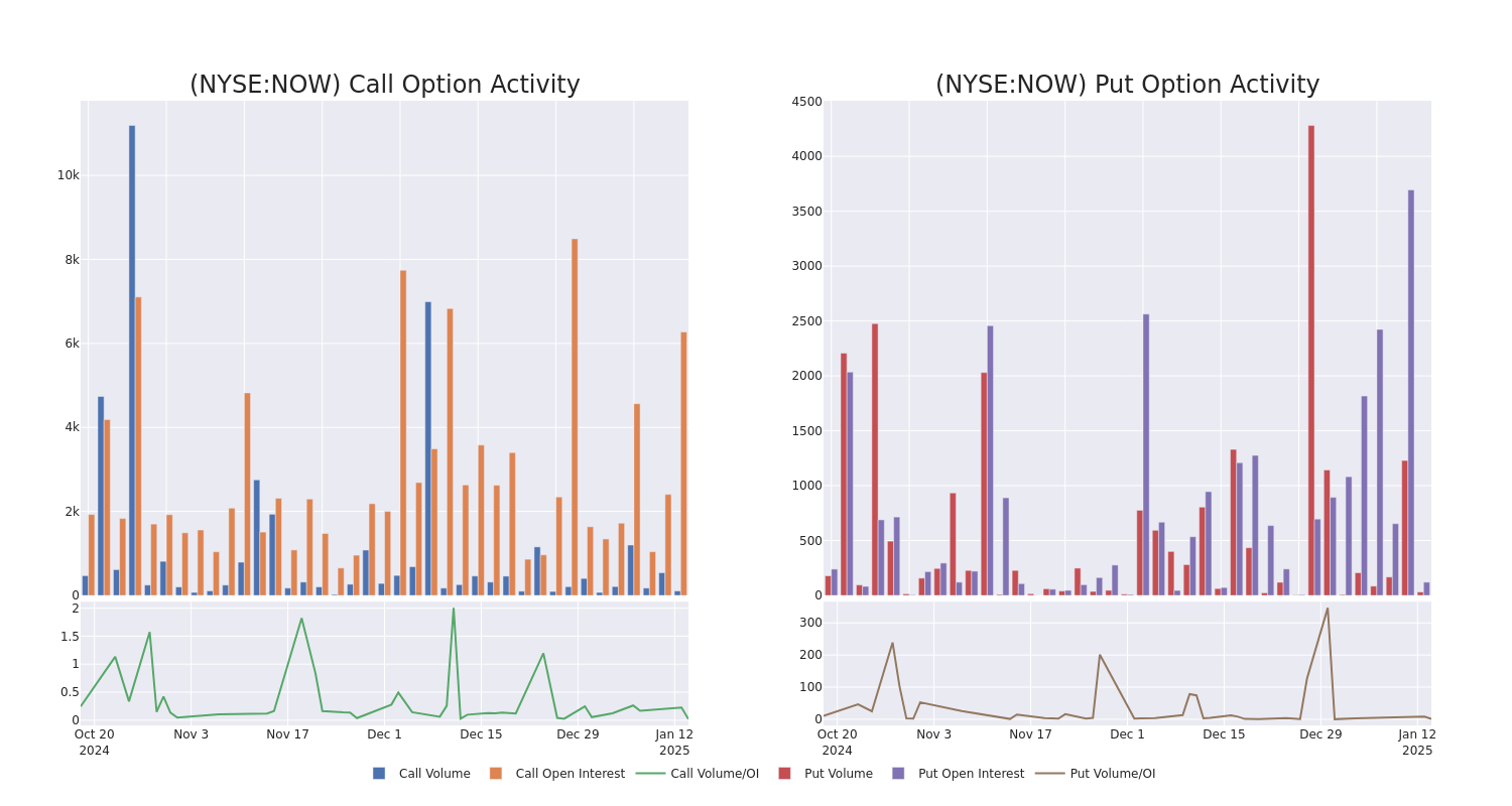 Options Call Chart