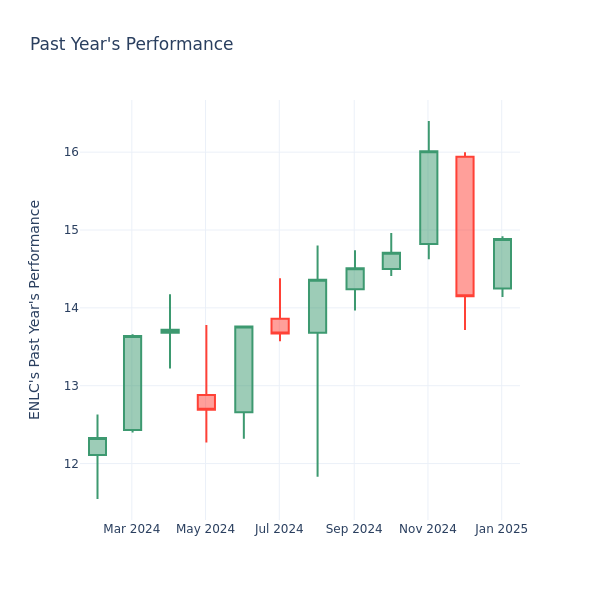 Past Year Chart