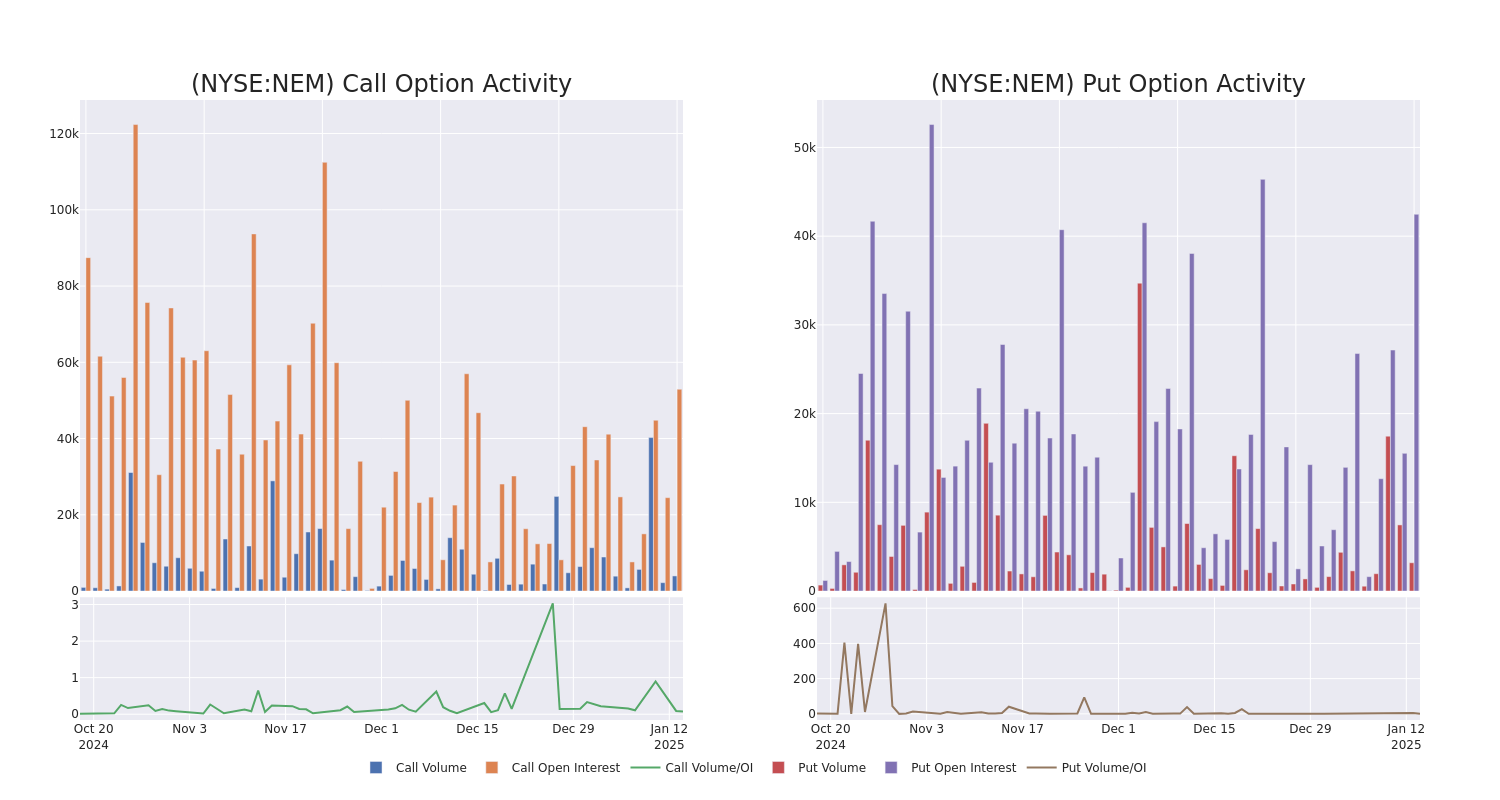 Options Call Chart