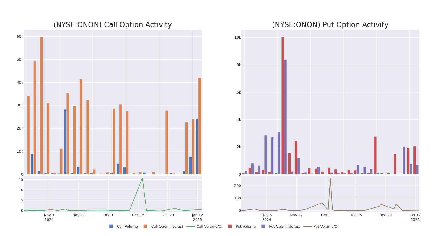 Options Call Chart