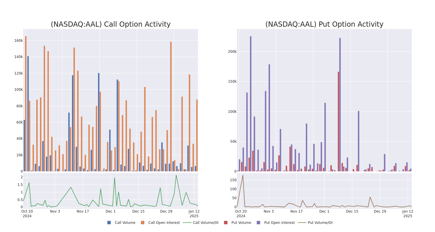 Options Call Chart