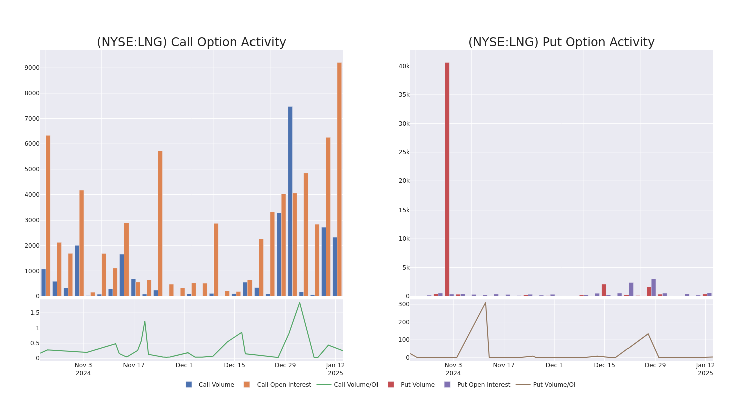 Options Call Chart