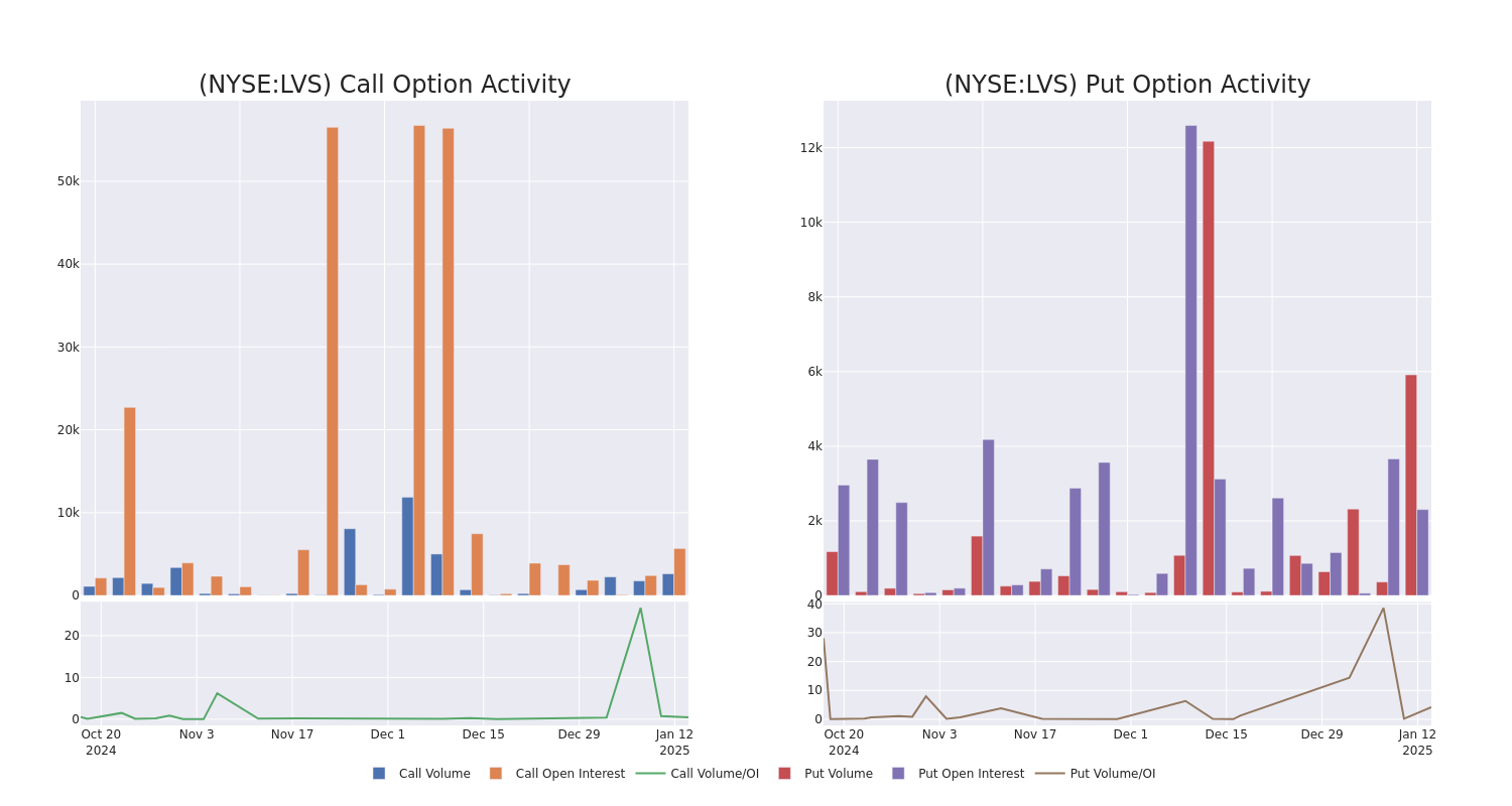 Options Call Chart