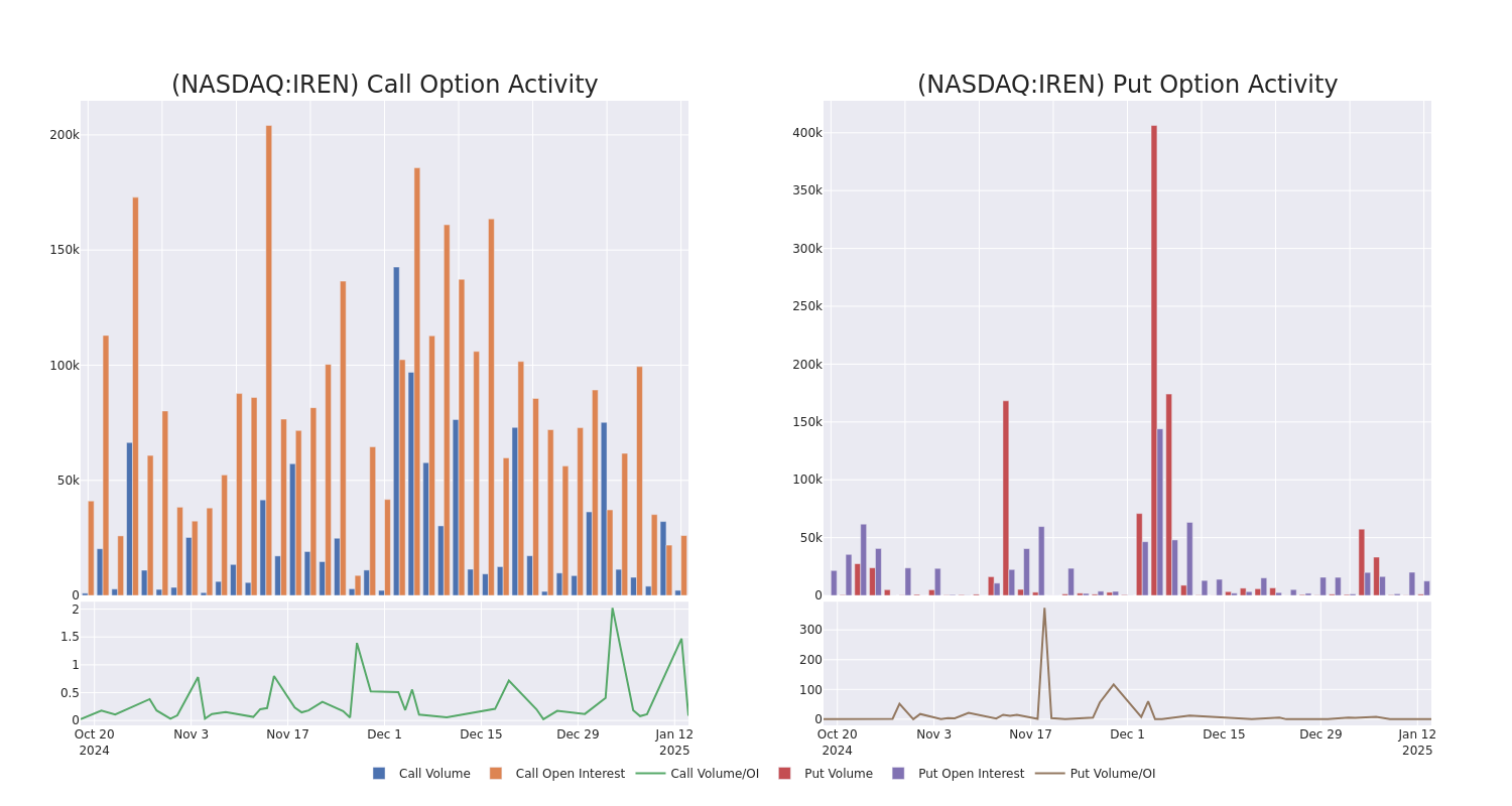 Options Call Chart