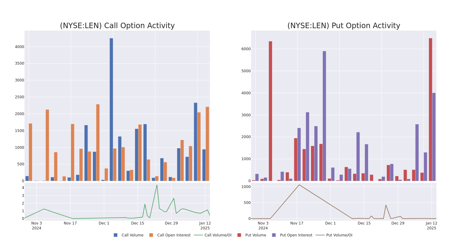 Options Call Chart