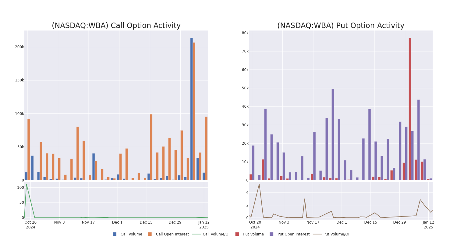 Options Call Chart