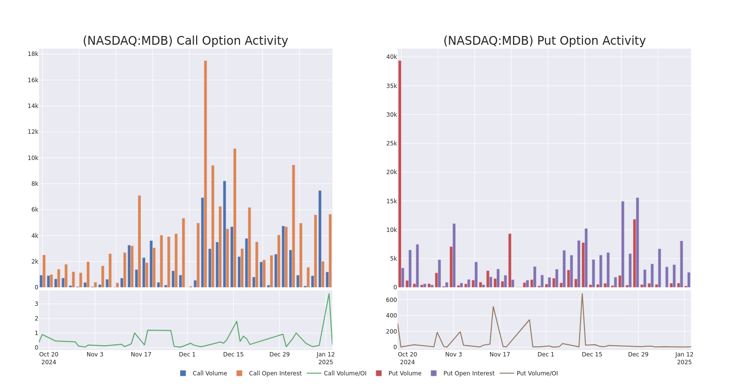 Options Call Chart