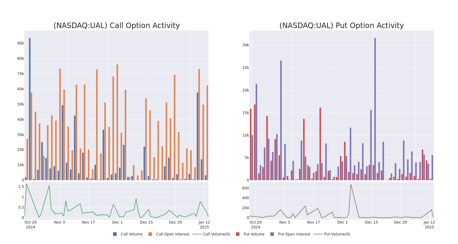 Options Call Chart