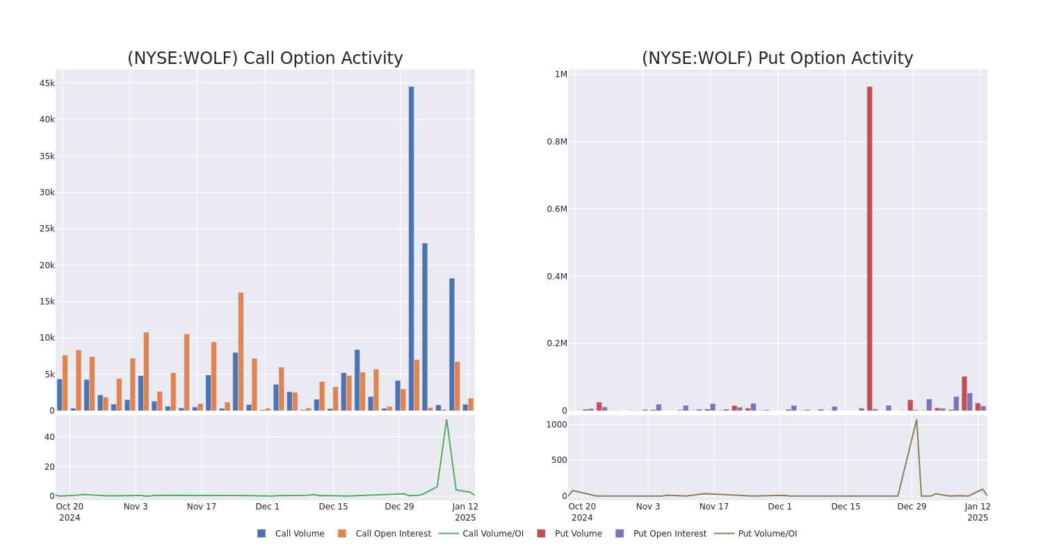 Options Call Chart