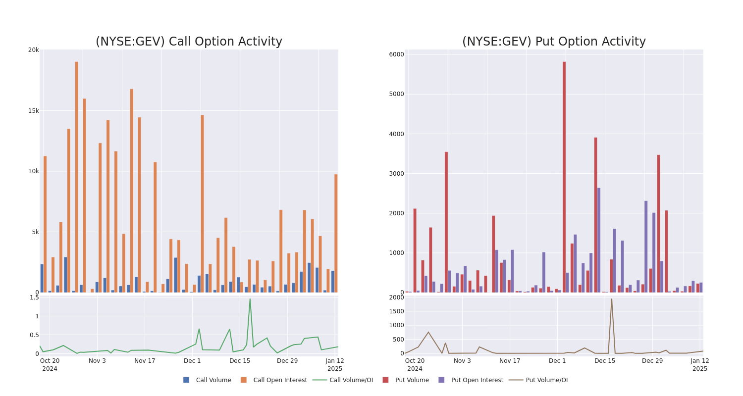 Options Call Chart